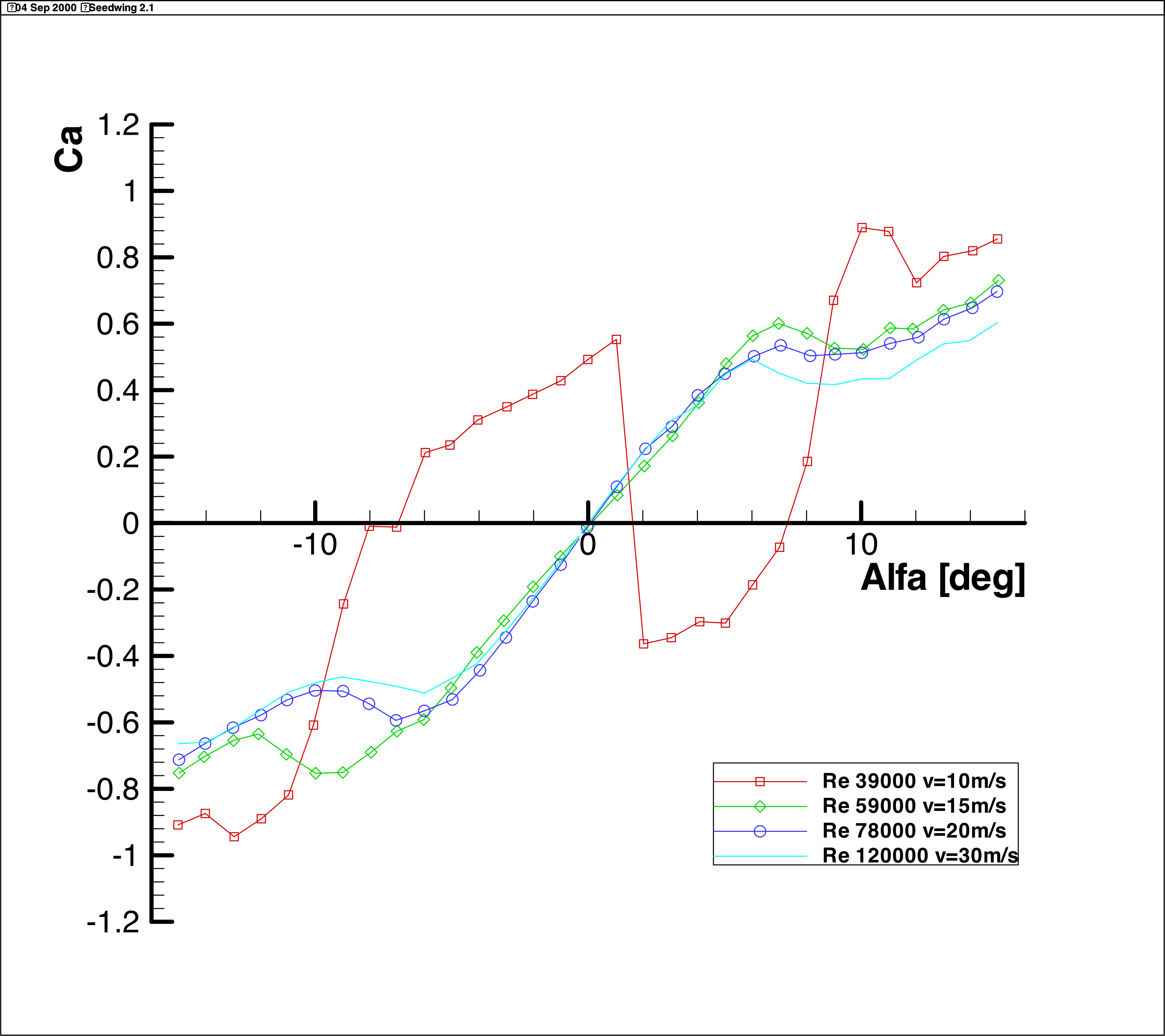 CL-Alpha Diagram Seedwing 2.1